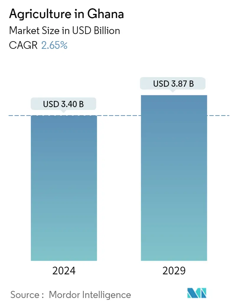 Crescimento do mercado agrícola de Gana