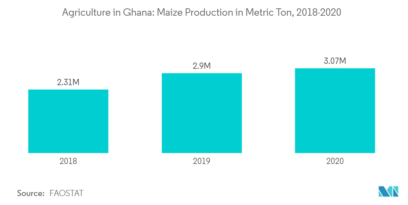 Agricultura en Ghana Producción de maíz en toneladas métricas, 2018-2020