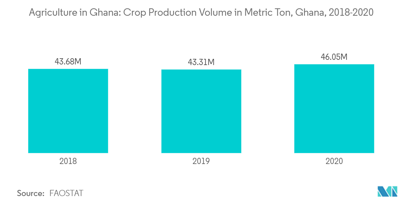 Agricultura en Ghana Volumen de producción agrícola en toneladas métricas, Ghana, 2018-2020