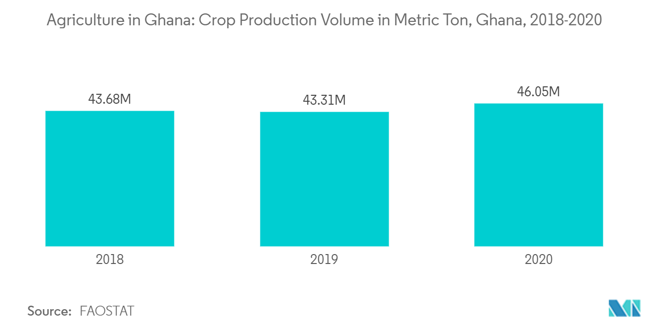 Landwirtschaft in Ghana Pflanzenproduktionsvolumen in Tonnen, Ghana, 2018–2020