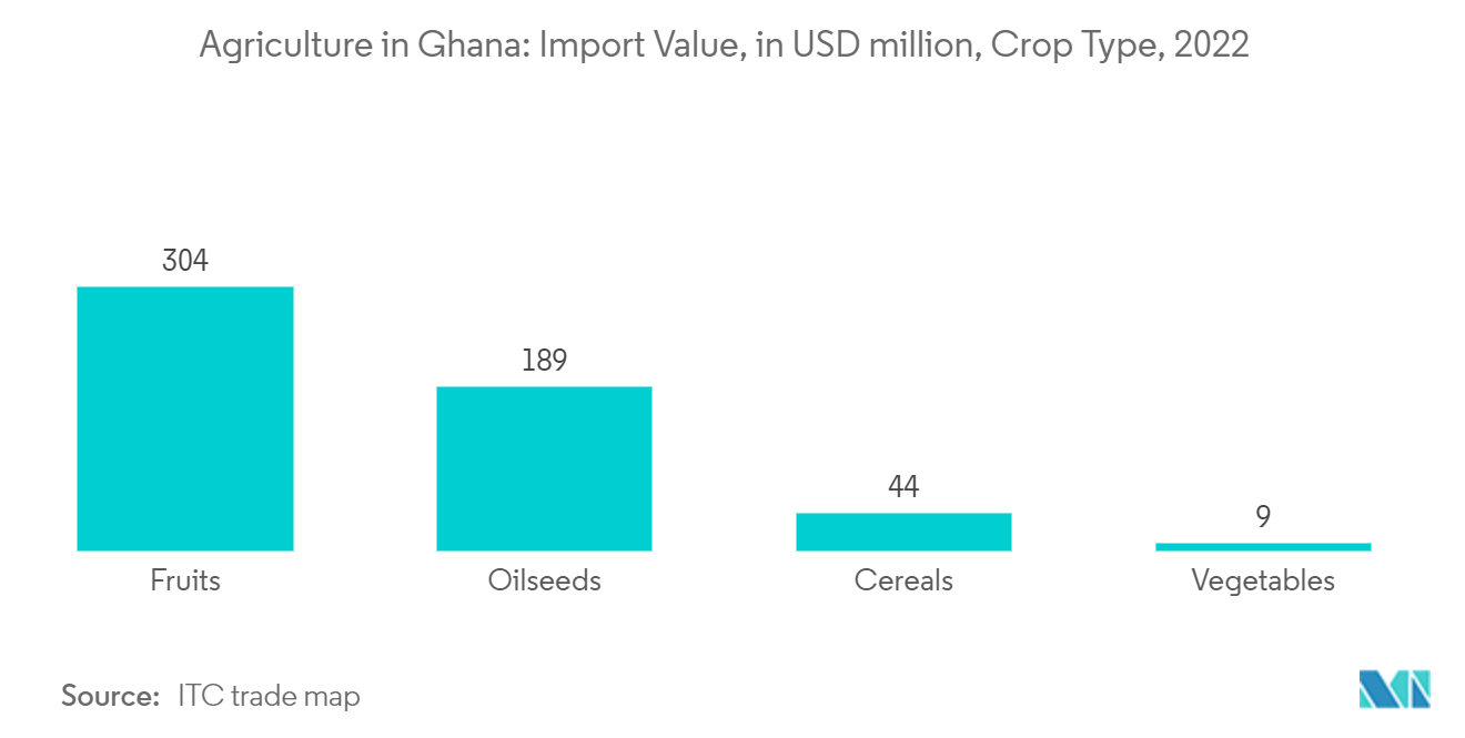 ガーナの農業：輸入額（百万米ドル）、作物タイプ別、2022年