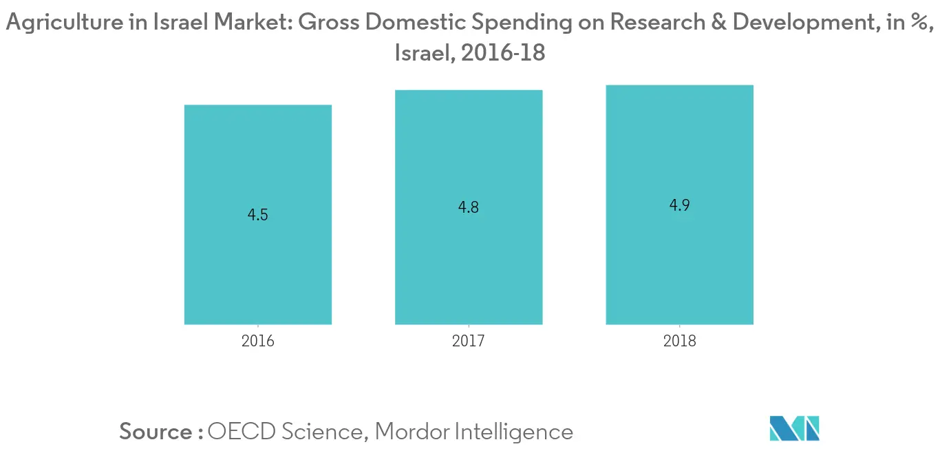 Agriculture in Israel Market, Gross Domestic Spending on Research & Development, in %, Israel, 2016-18