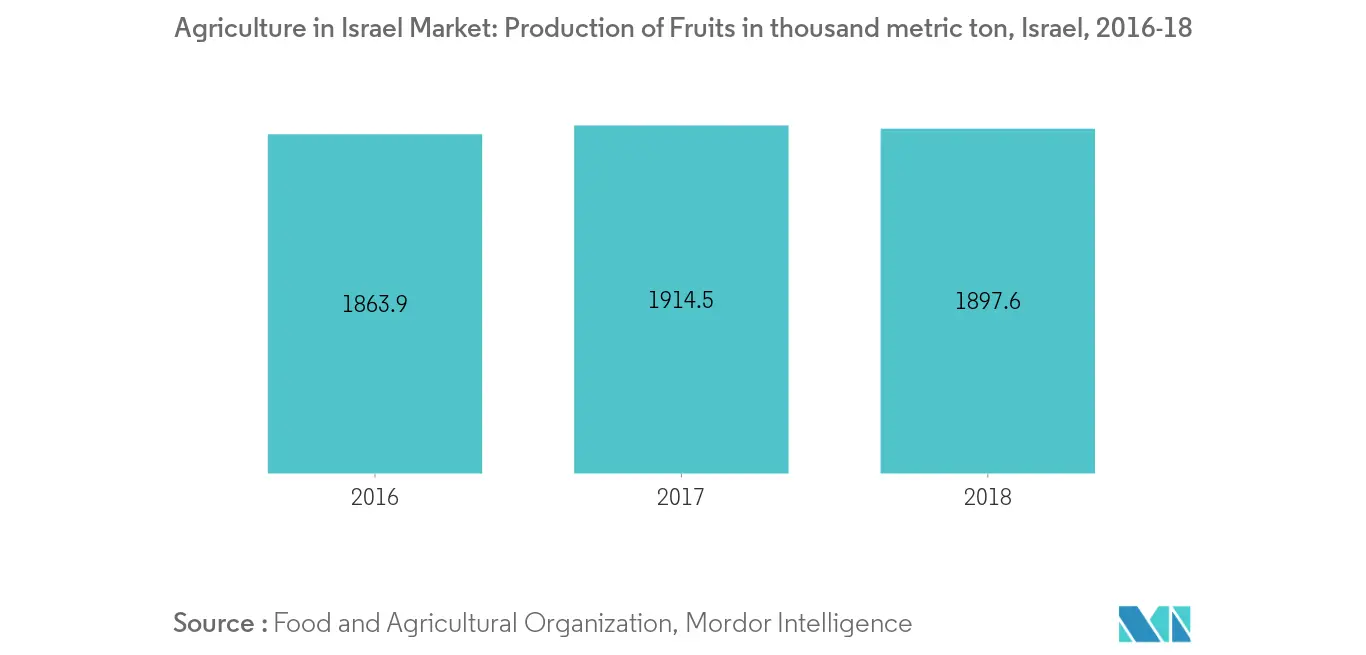 Agriculture in Israel Market, Production of Fruits in thousand metric ton, Israel, 2016-18