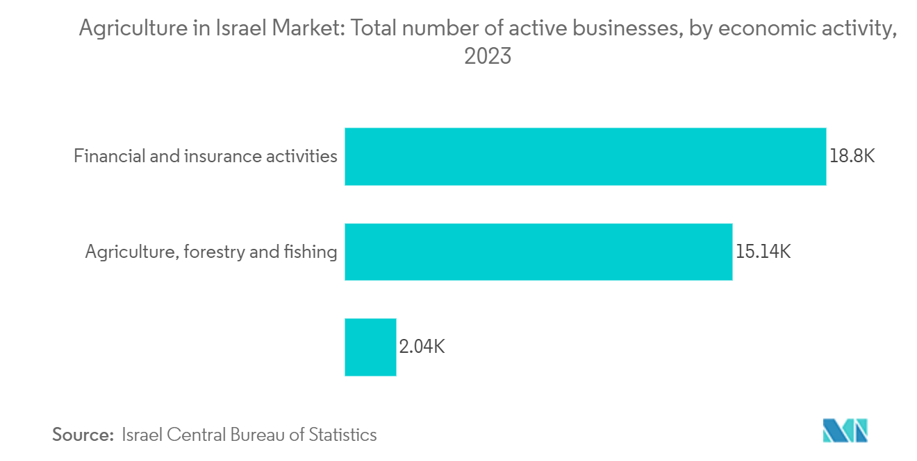 Agriculture in Israel Market: Total number of active businesses,  by economic activity, 2023