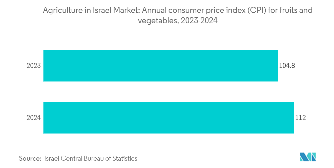 Agriculture in Israel Market: Annual consumer price index (CPI) for fruits and vegetables, 2023-2024