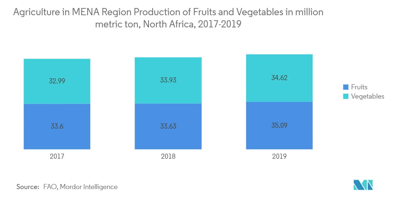 Agriculture in MENA Key Trends