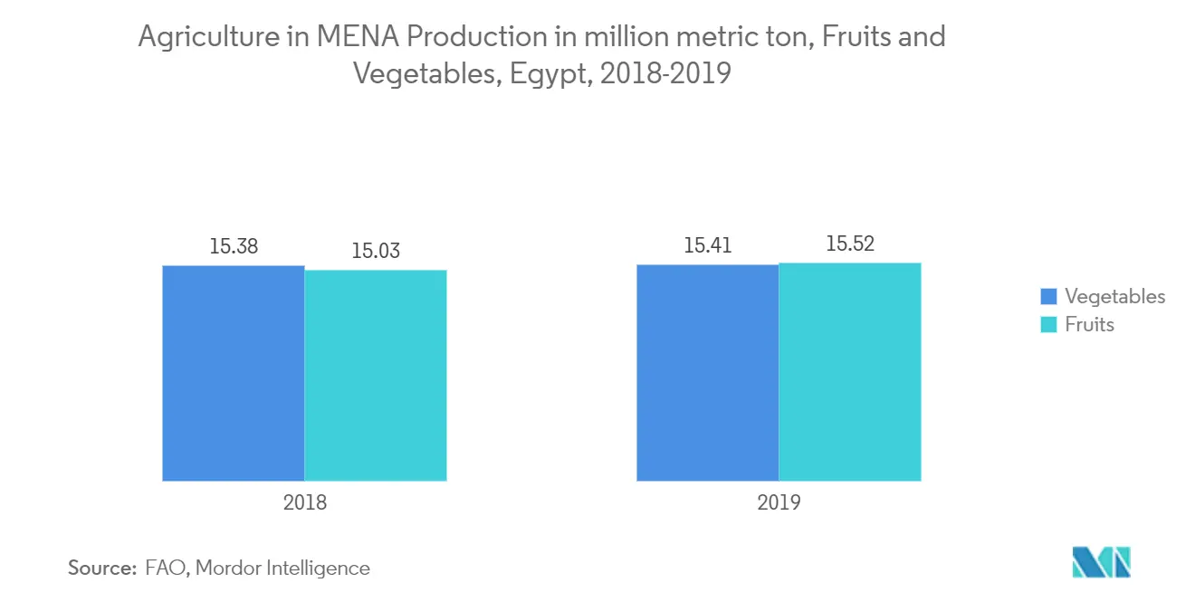 Agriculture in MENA Growth