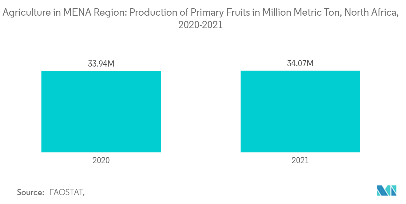 الزراعة في منطقة الشرق الأوسط وشمال أفريقيا إنتاج الفواكه الأولية بالمليون طن متري، شمال أفريقيا، 2020-2021