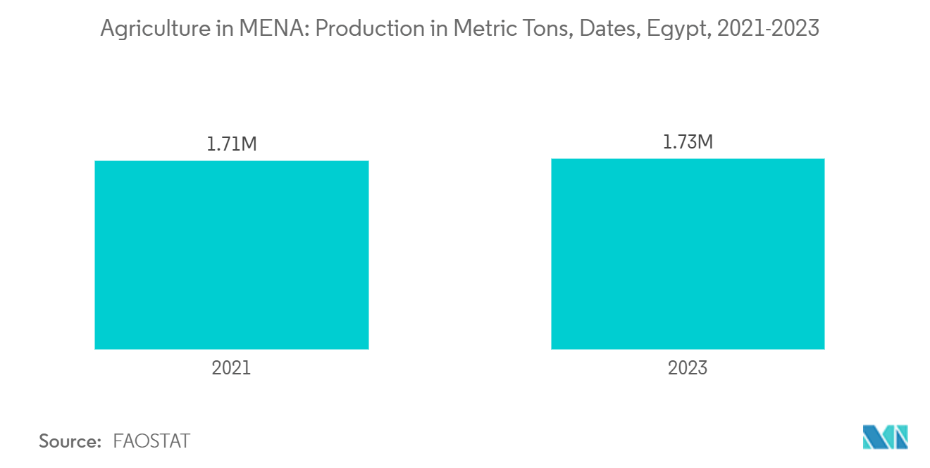 Agriculture in MENA: Production in Metric Tons, Dates, Egypt, 2021-2023