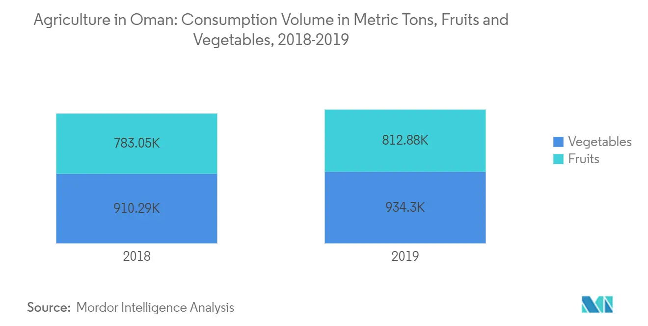 Agriculture in Oman: Consumption Volume in Metric Tons, Fruits and Vegetables, 2018-2019