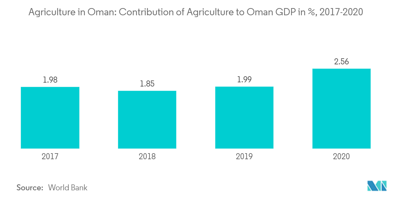 Agriculture in Oman: Contribution of Agriculture to Oman GDP in %, 2017-2020