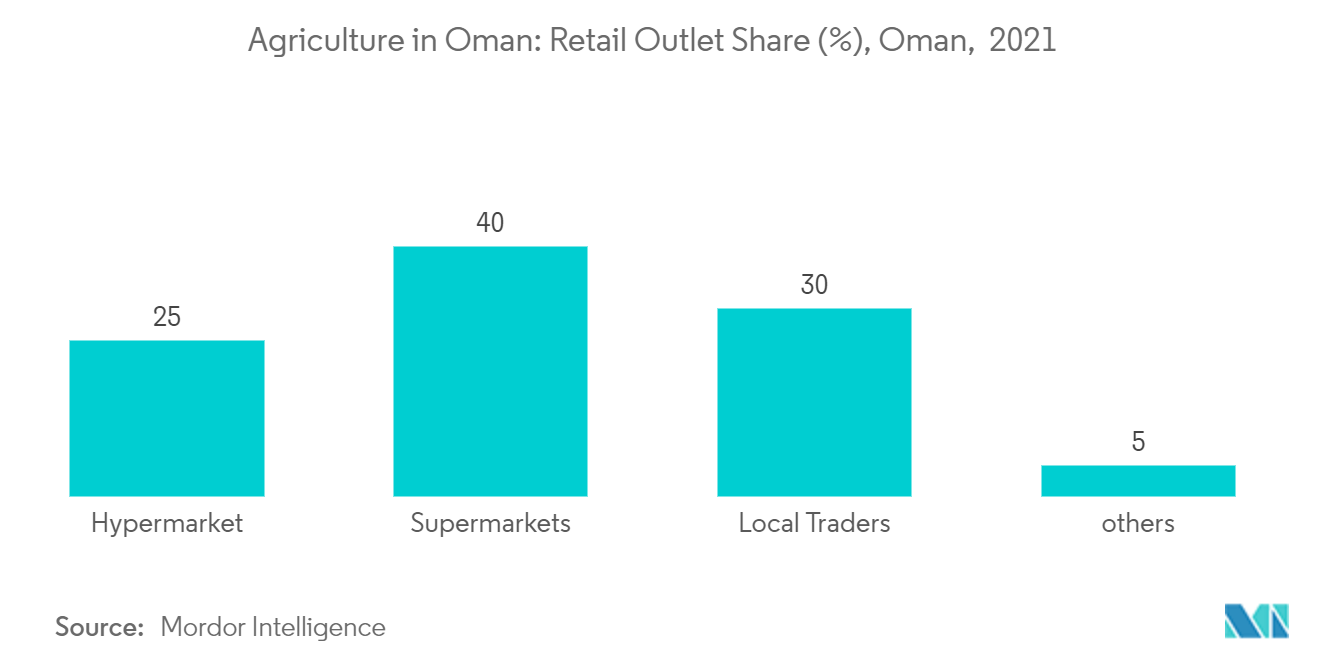 Agriculture en Oman&nbsp; part des points de vente au détail (%), Oman, 2021