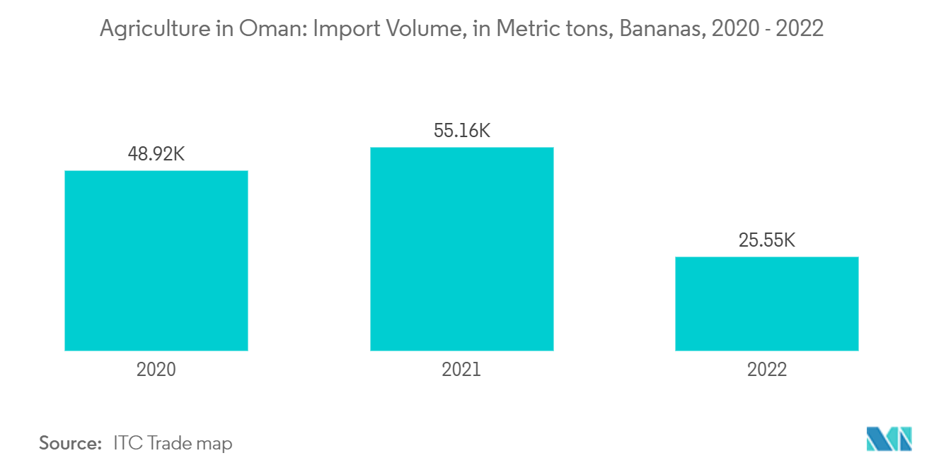 Agriculture in Oman: Import Volume, in Metric tons, Bananas, 2020 - 2022