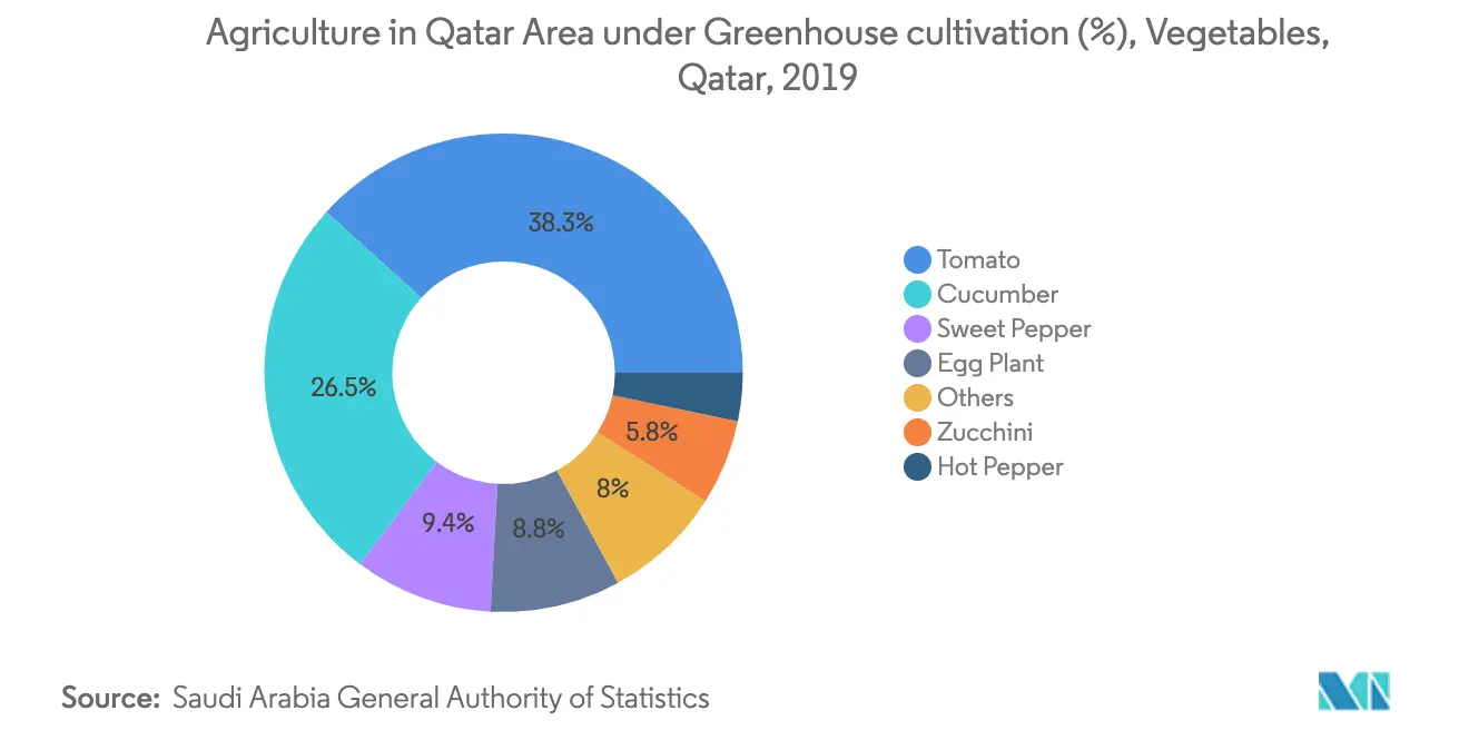 Qatar Agriculture Market Latest Trends
