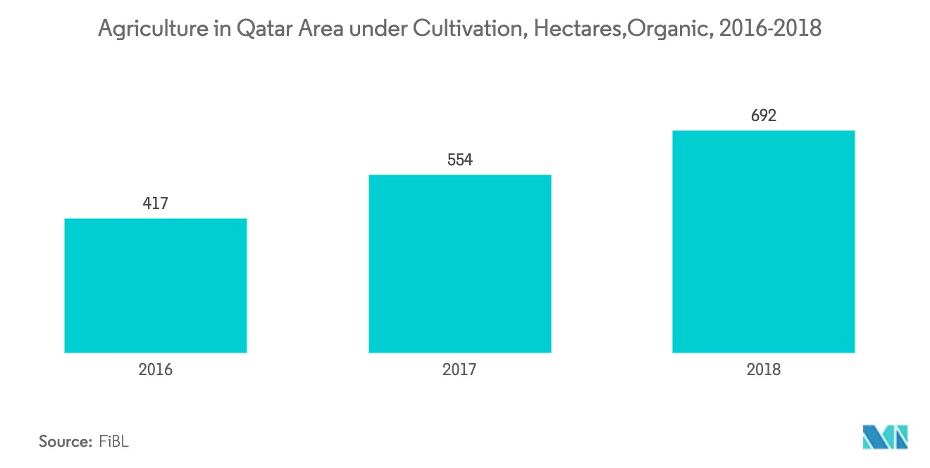 Qatar AgricultureMarket Geography Trends