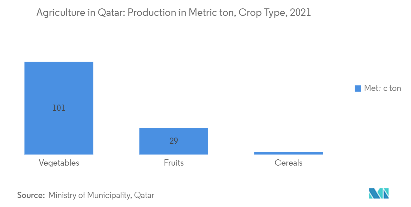 Mercado Agrícola do Catar - Agricultura no Catar Produção em toneladas métricas, tipo de cultura, 2021