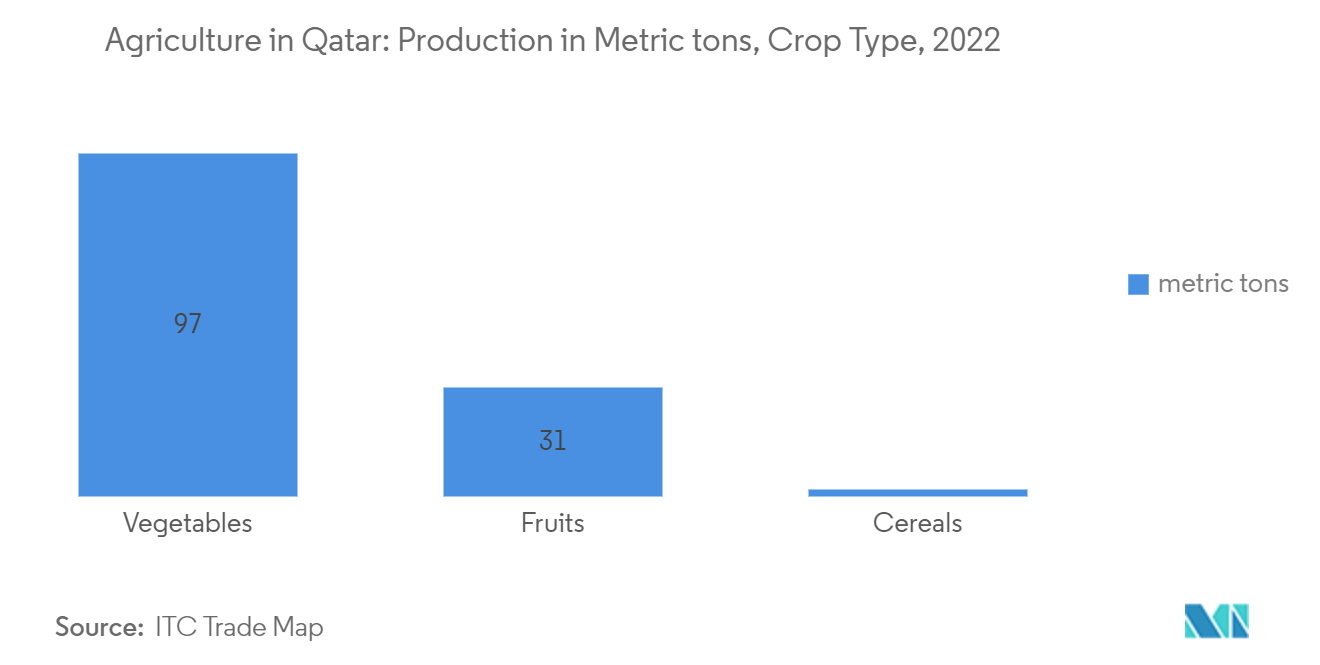 カタールの農業市場：生産量（トン）、作物タイプ、2021年