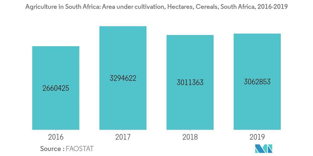 South Africa Agriculture Market Growth Rate By Region