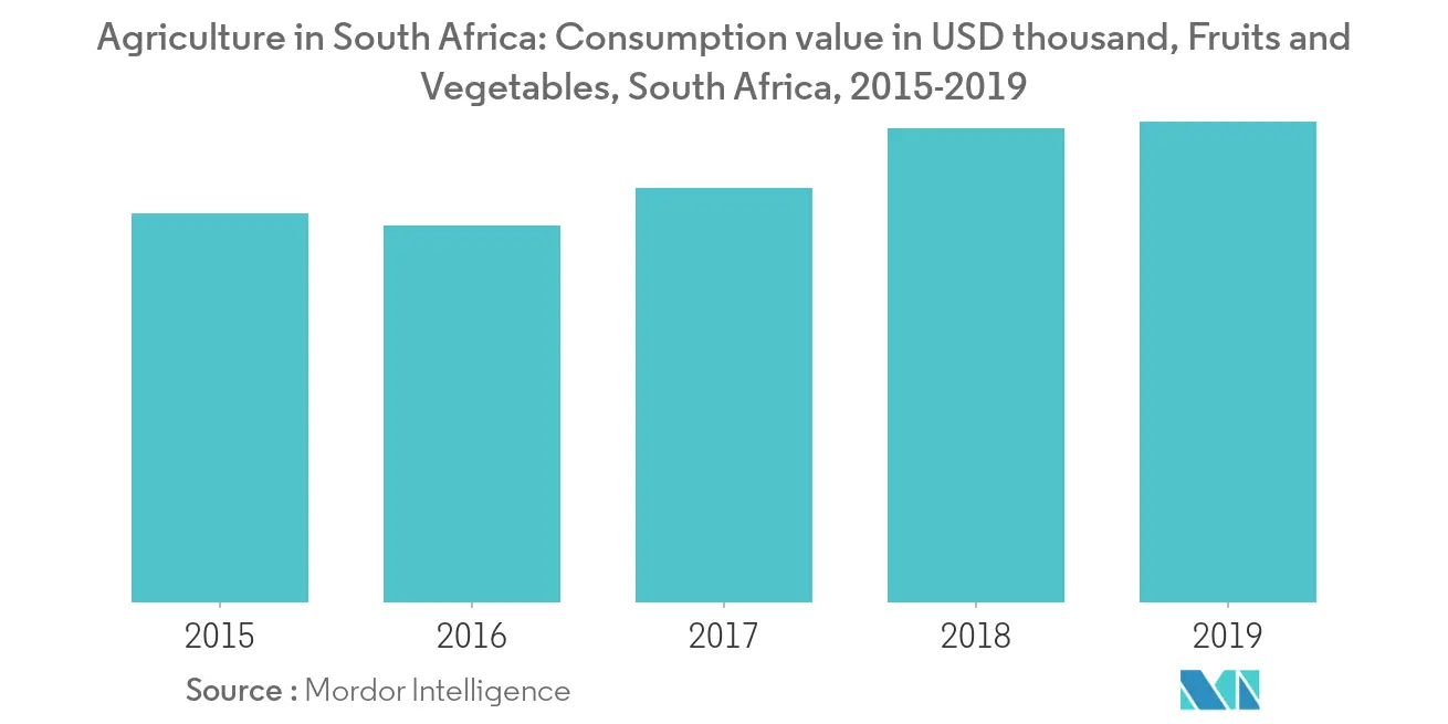 South Africa Agriculture Market Key Trends