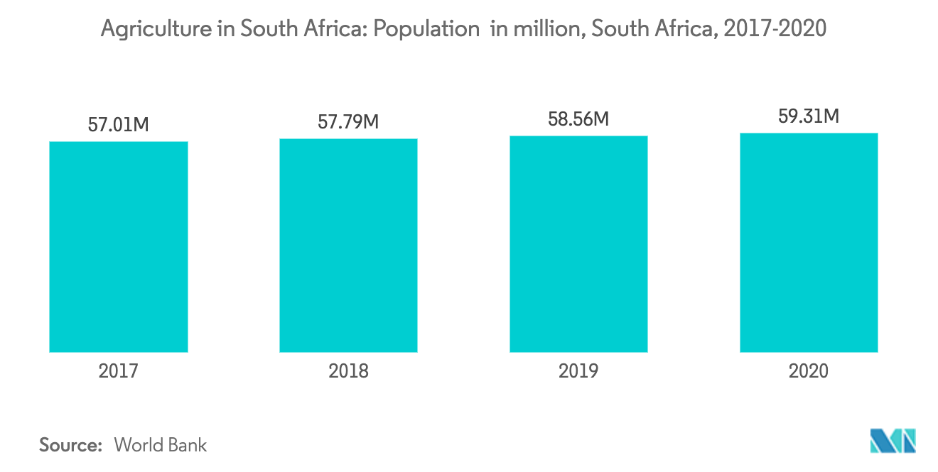 Marché agricole sud-africain&nbsp; population en millions, Afrique du Sud, 2017-2020