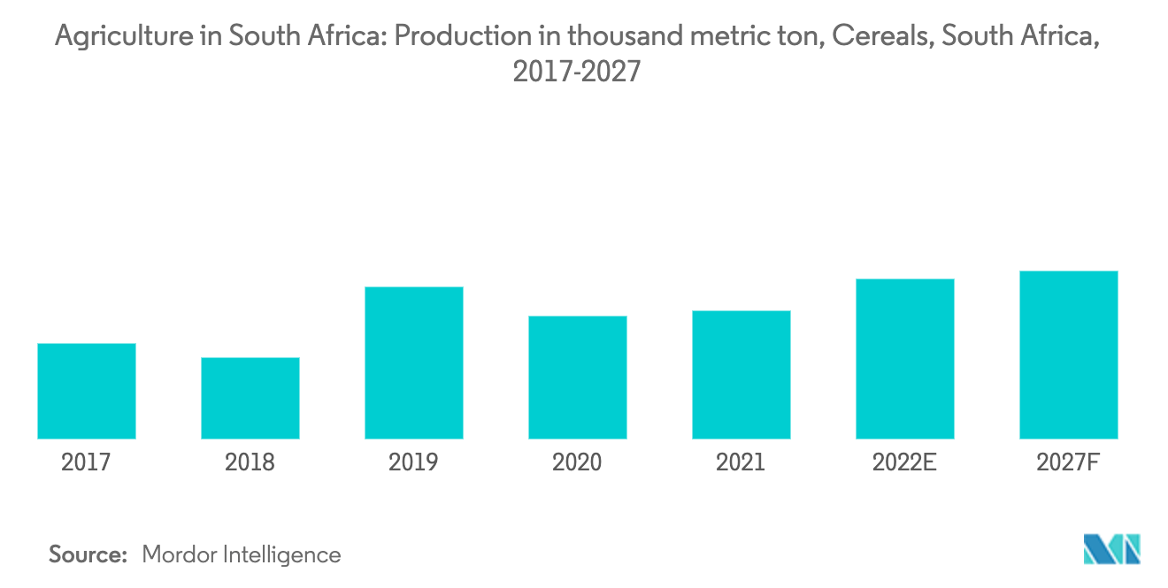 South African Agriculture Market: Production in thousand metric ton, Cereals, South Africa, 2017-2027