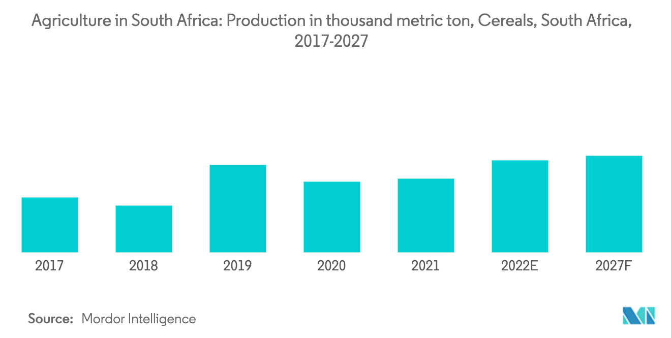 Mercado Agrícola Sul-africano Produção em mil toneladas métricas, Cereais, África do Sul, 2017-2027