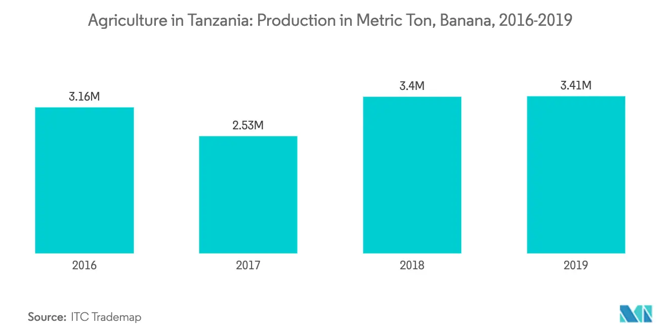 Tanzanian Agriculture Market Value