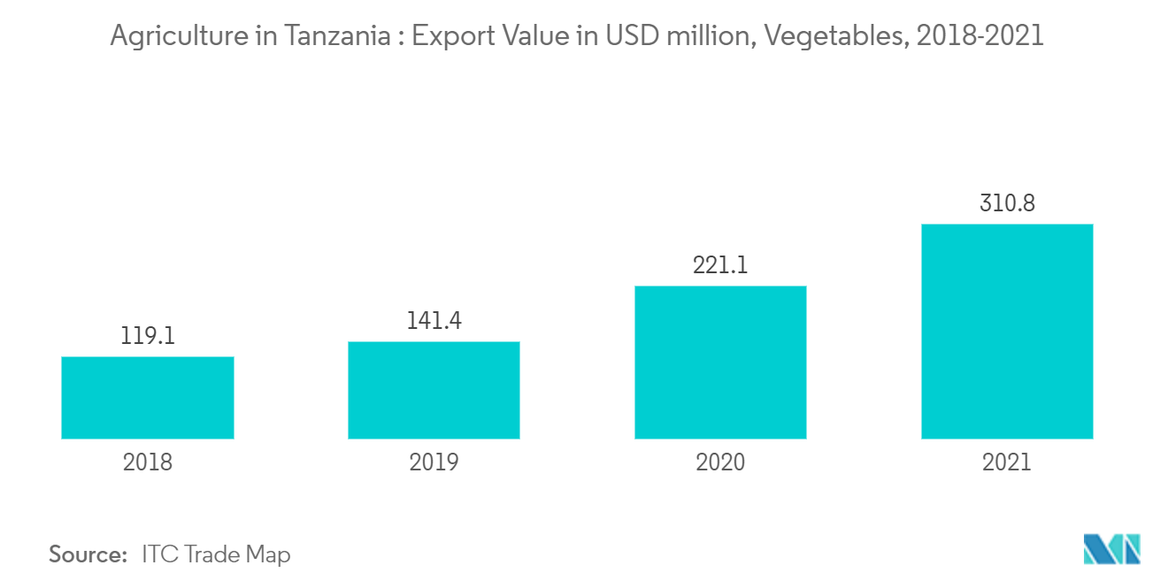 Agriculture in Tanzania : Export Value in USD million, Vegetables, 2018-2021