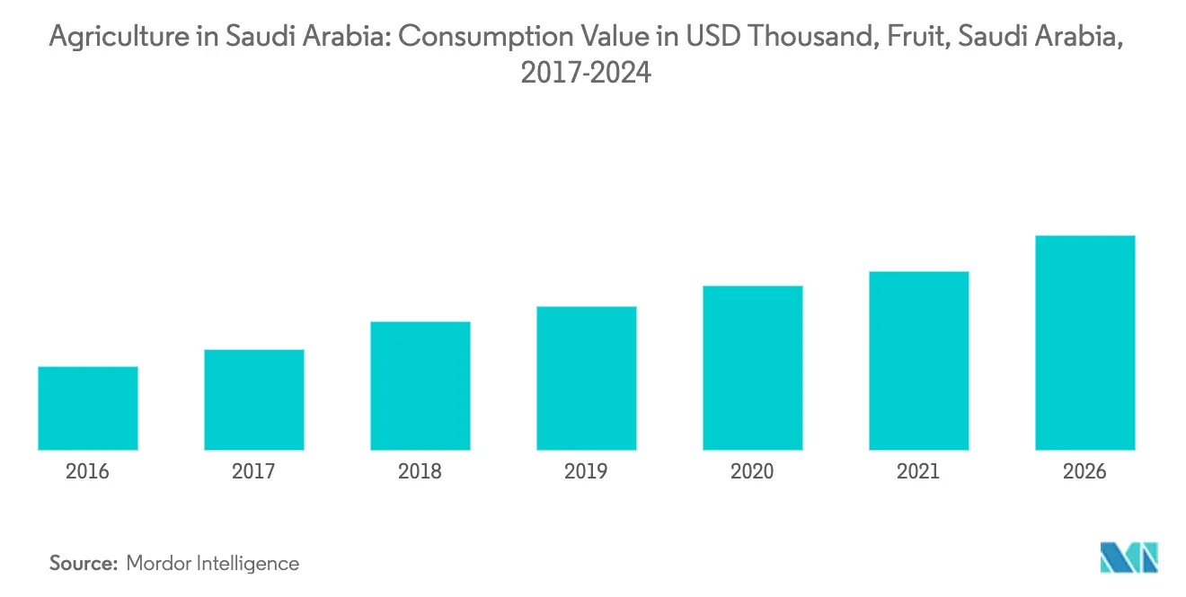 Saudi Arabia Agriculture Market Share