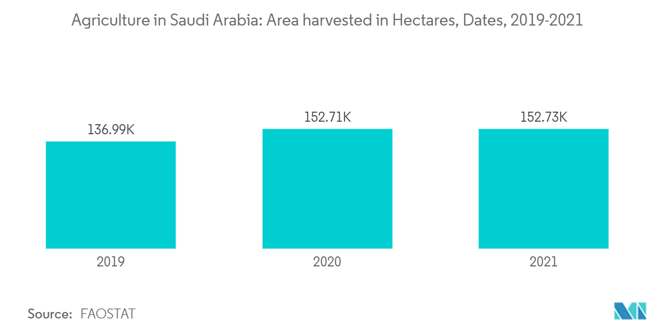 Agriculture in Saudi Arabia: Area harvested in Hectares, Dates, 2019-2021