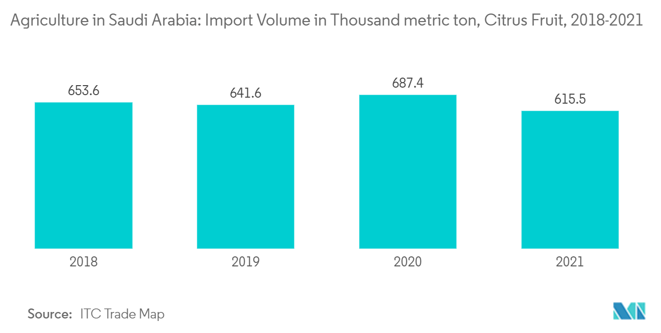 Agriculture in Saudi Arabia: Import Volume in Thousand metric ton, Citrus Fruit, 2018-2021