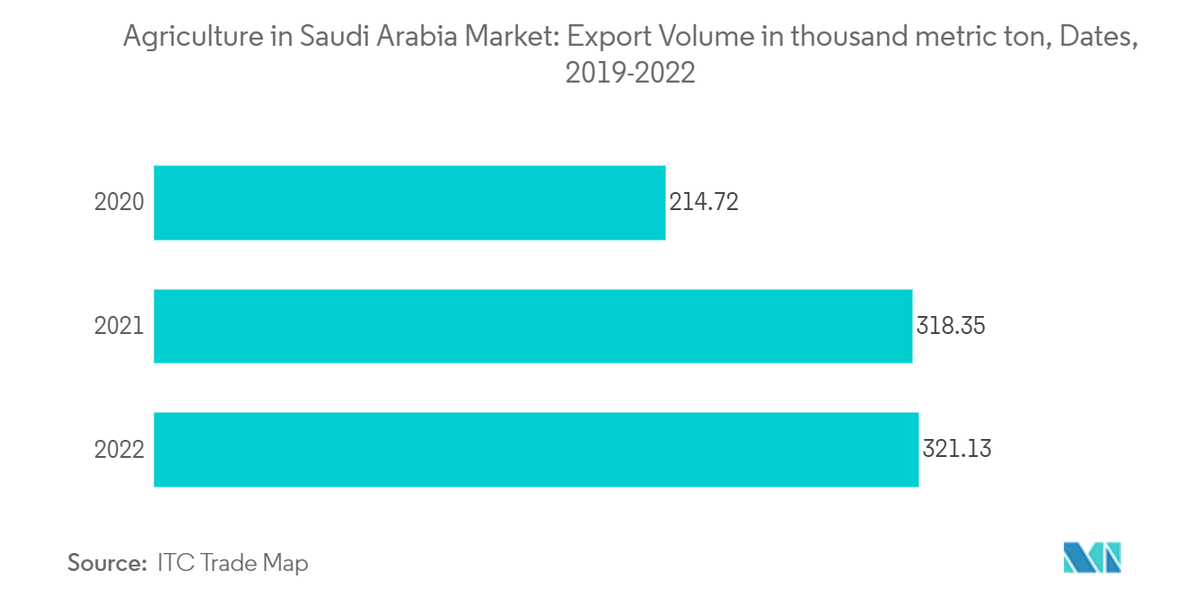 Mercado agrícola na Arábia Saudita Volume de exportação em mil toneladas métricas, Datas, 2019-2022