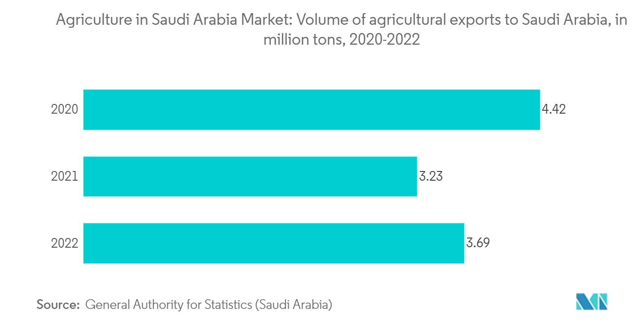Agriculture in Saudi Arabia Market: Volume of agricultural exports to Saudi Arabia, in million tons, 2020-2022 