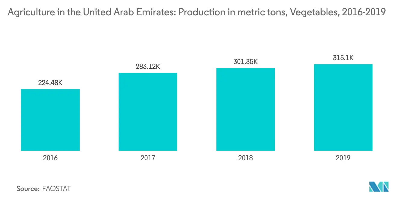 United Arab Emirates agriculture Market Latest Trends