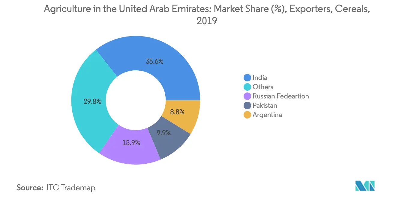 United Arab Emirates agriculture Market Share