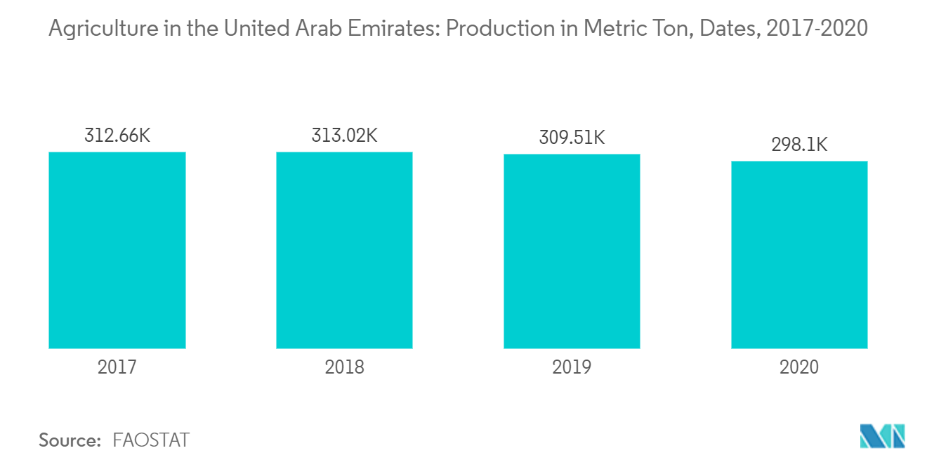 Agriculture in the United Arab Emirates: Production in Metric Ton, Dates, 2017-2020
