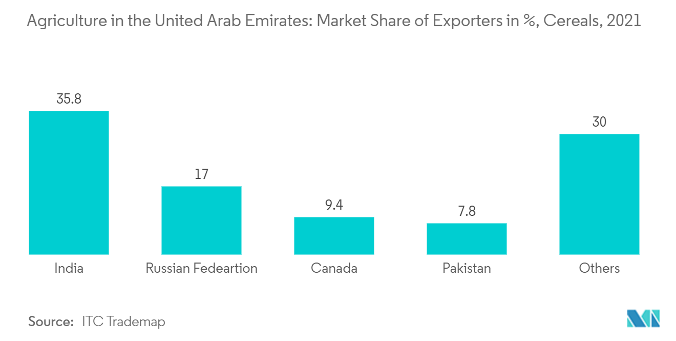 Agriculture in the United Arab Emirates: Market Share of Exporters in %, Cereals, 2021
