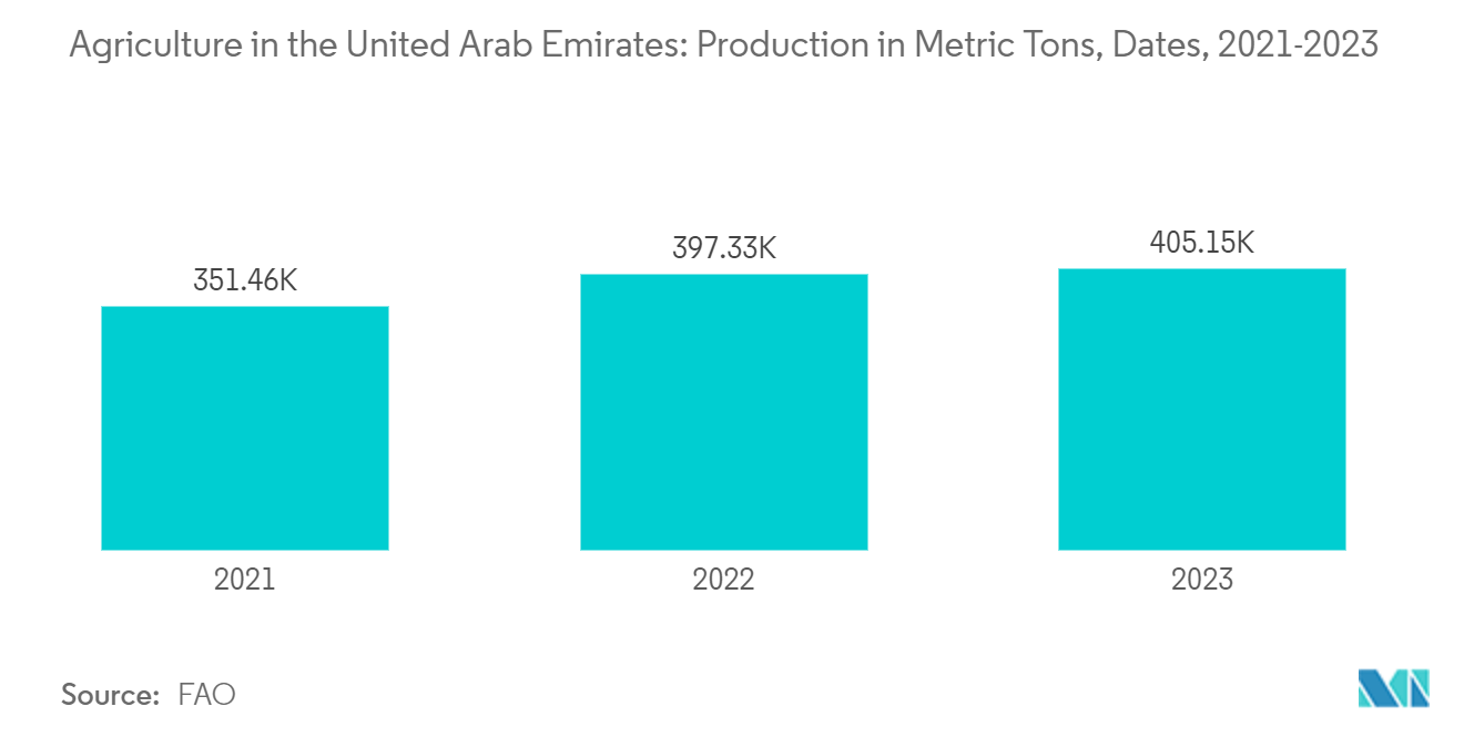 UAE Agriculture Market: Agriculture in the United Arab Emirates: Production in Metric Tons, Dates, 2021-2023