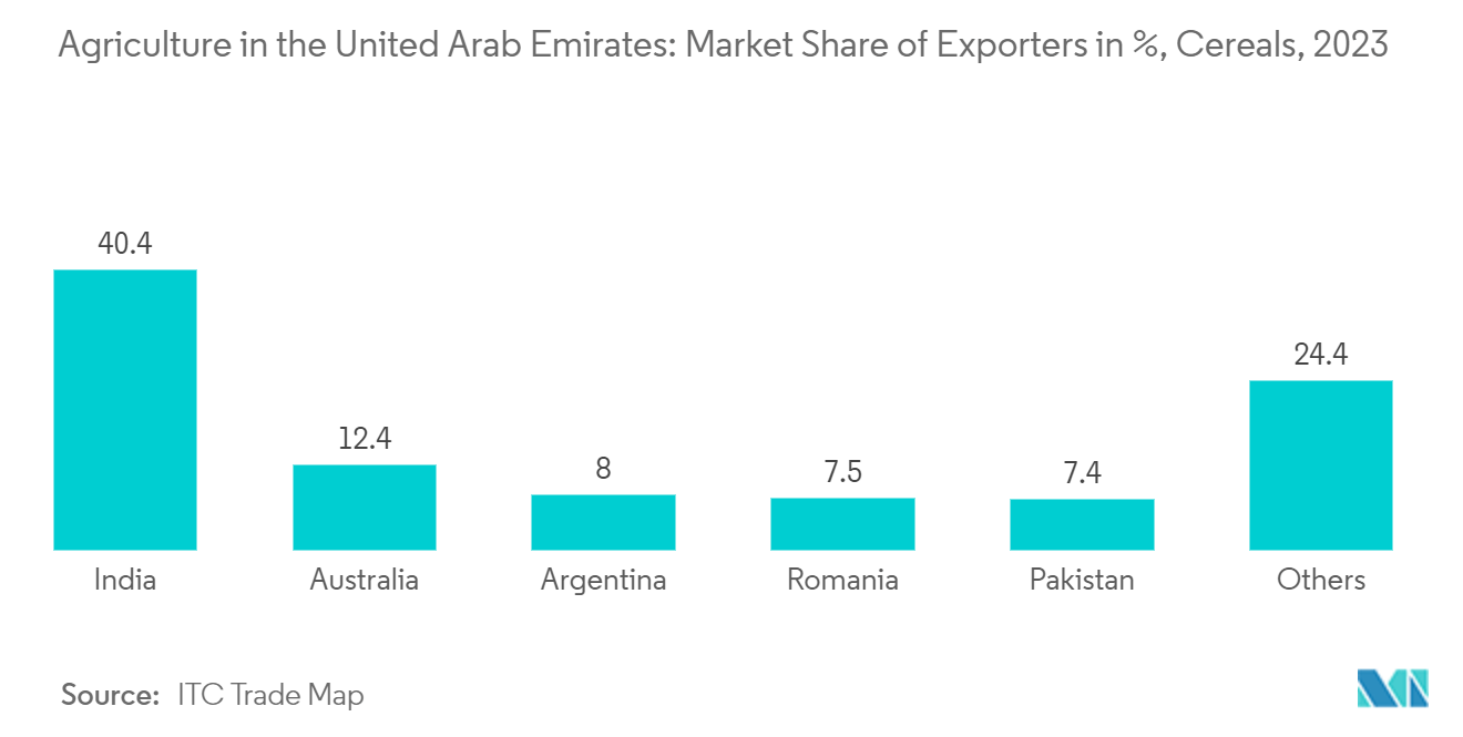 UAE Agriculture Market: Agriculture in the United Arab Emirates: Market Share of Exporters in %, Cereals, 2023