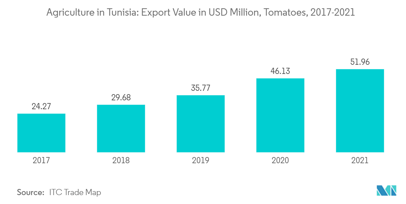Сельское хозяйство в Тунисе стоимость экспорта томатов в миллионах долларов США, 2017–2021 гг.