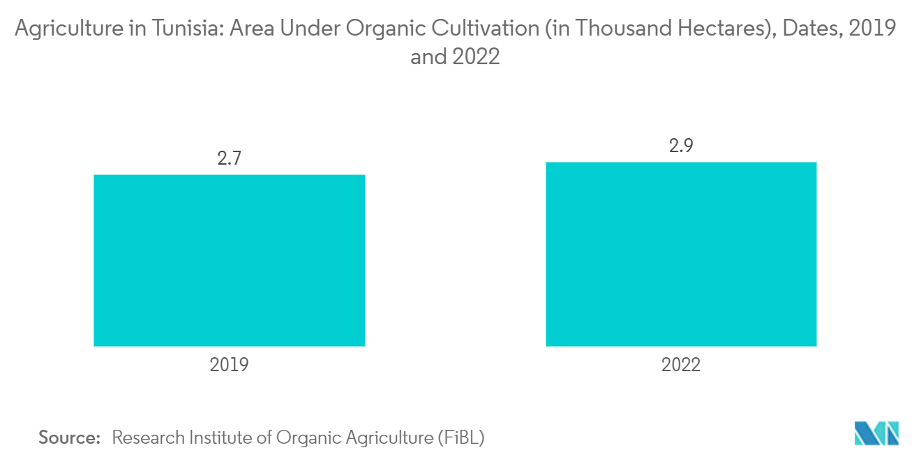 Agriculture in Tunisia: Area Under Organic Cultivation (in Thousand Hectares), Dates, 2019 and 2022