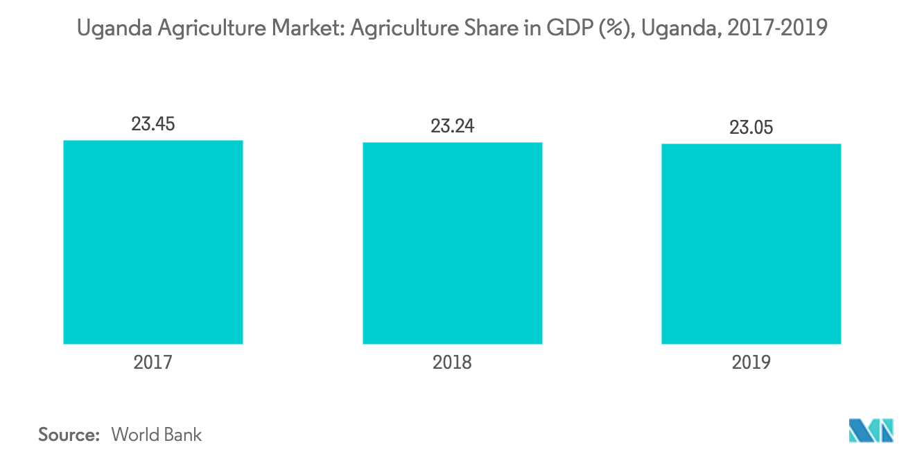 Agriculture in Uganda