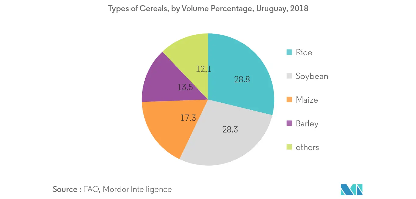 agriculture in uruguay share