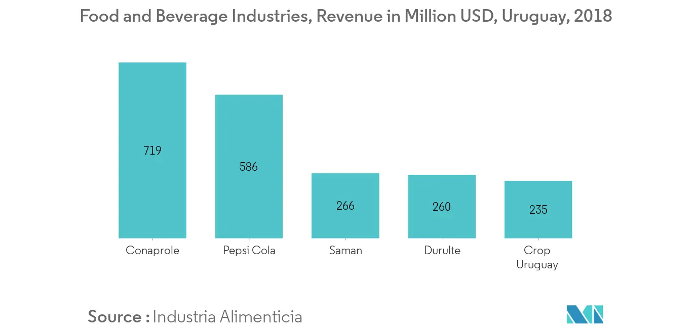 agriculture in uruguay trends