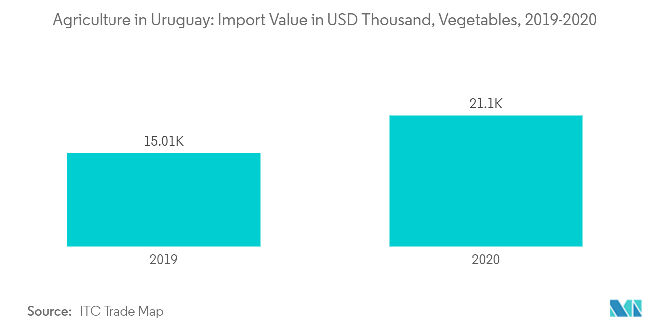 Agricultura no Uruguai Valor de importação em mil dólares, vegetais, 2019-2020