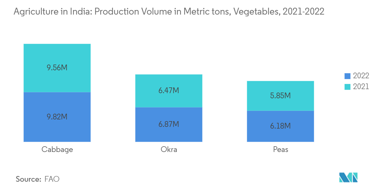 インドの農業：野菜生産量（メートルトン）：2021-2022年