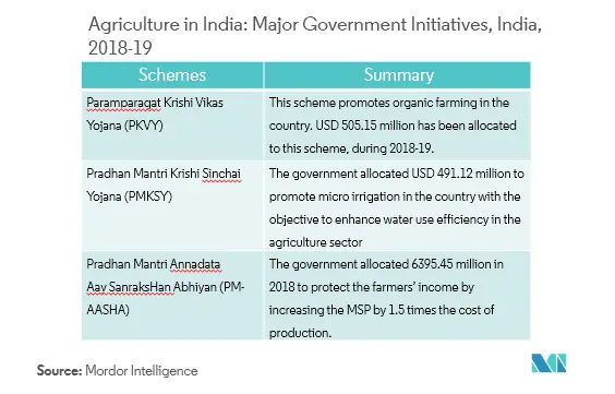Agriculture Market in India Growth
