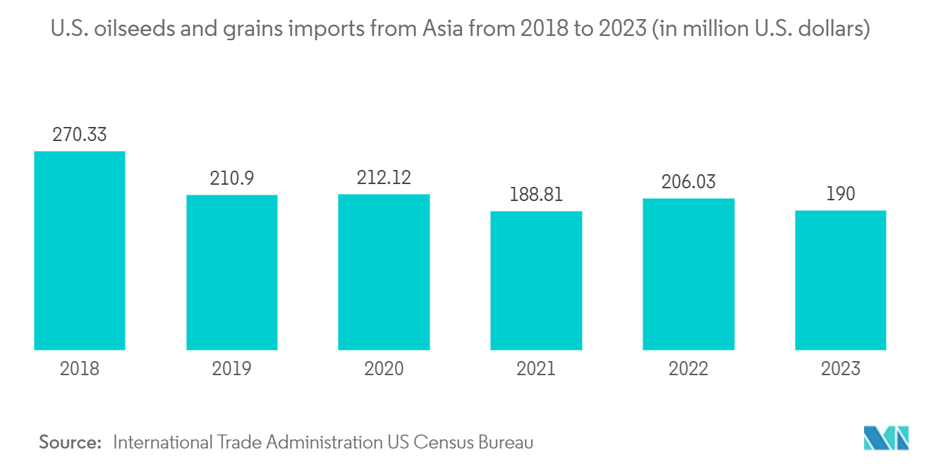 농업 물류 바카라 전략: 2018년부터 2023년까지 아시아에서 수입된 미국의 유지종자 및 곡물(백만 미국 달러 기준)