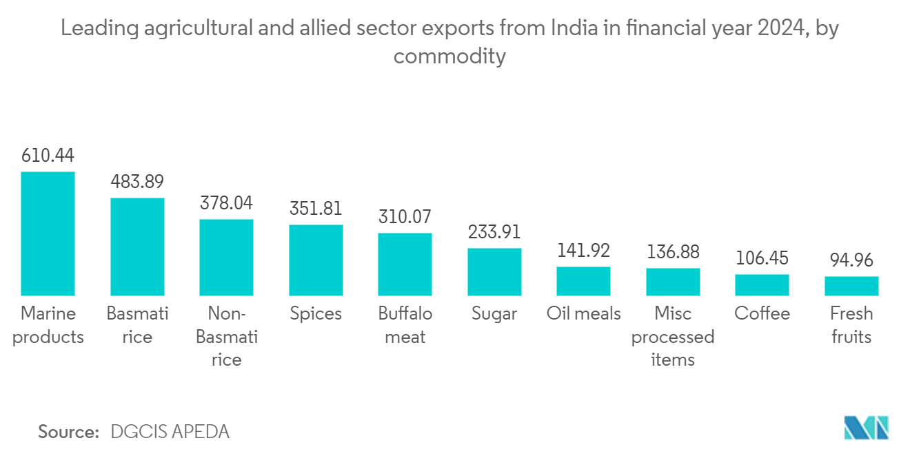 농업 물류 바카라 전략: 2024 회계연도 상품별 인도의 주요 농업 및 연관 분야 수출