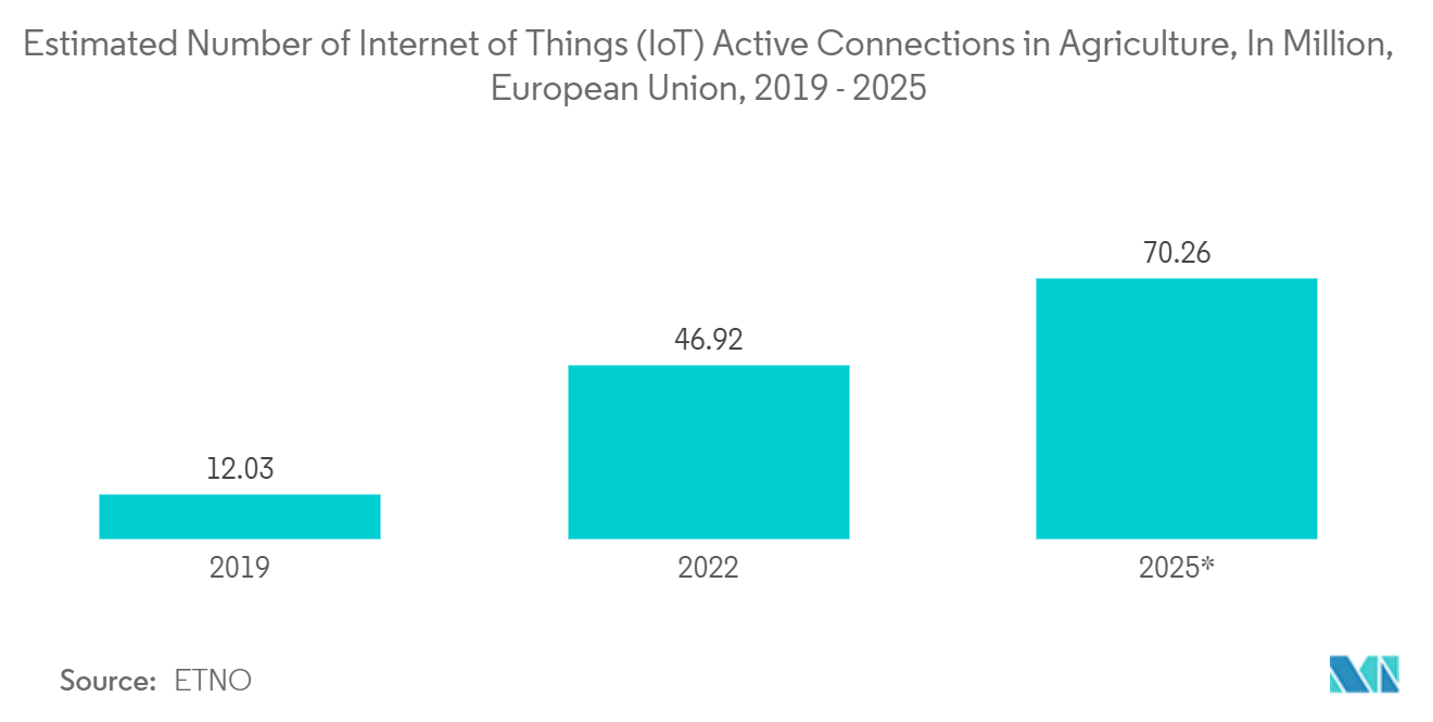 農業用ソフトウェア市場 - 農業におけるモノのインターネット（IoT）アクティブ接続数の予測（単位：百万、欧州連合、2019年～2025年